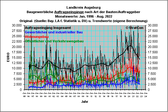 Landkreis Augsburg:Auftragseingang