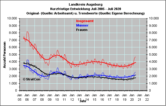 Arbeitslose mnnlich/weiblich: Kurzfr.