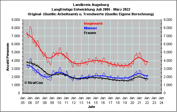 Arbeitslose mnnlich/weiblich: Langfr.