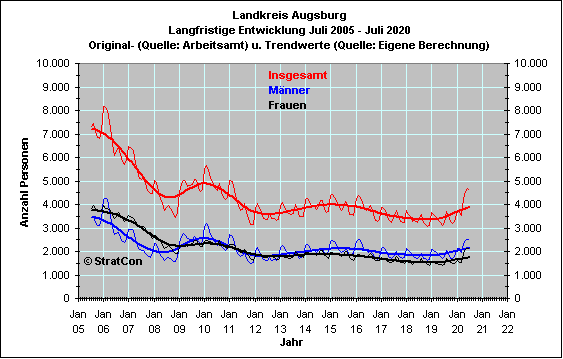 Arbeitslose mnnlich/weiblich: Mittelfr.