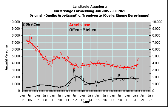 Arbeitslose/Off. Stellen: Kurzfr.