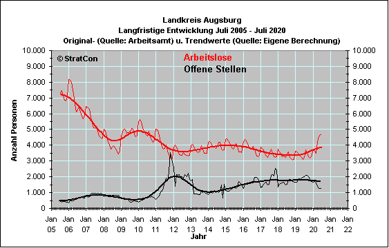 Arbeitslose/Off. Stellen: Langfr.