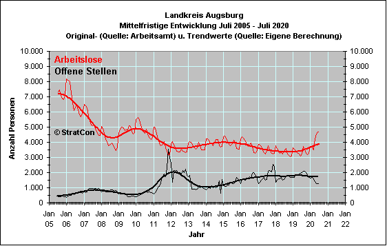 Arbeitslose/Off. Stellen: Mittelfr.