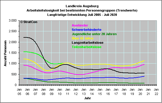 Landkreis Augsburg: Arbeitslose nach Personengruppen