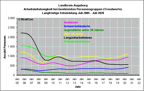 Arbeitslosenquote Kurz