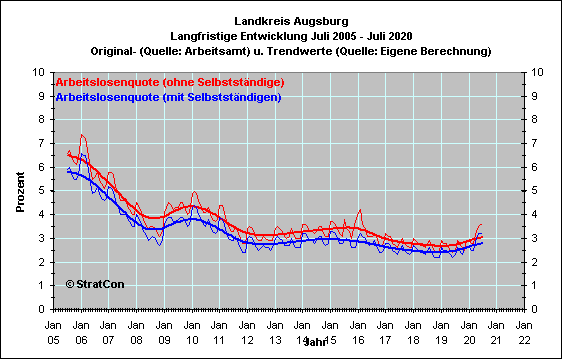 Arbeitslosenquote Langfr.