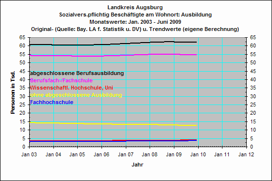 Ausbildung