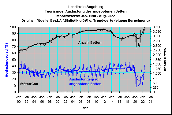 Landkreis Augsburg: Bettenauslastung