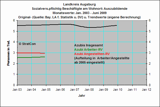 Auszubildende