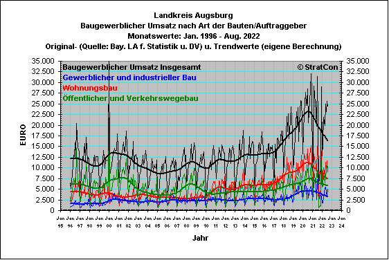 Landkreis Augsburg:Umsatz alle