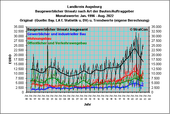 Landkreis Augsburg:Umsatz alle