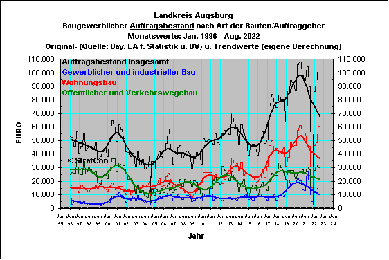 Landkreis Augsburg:Auftragsbestand