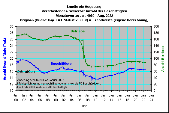 LK Augsburg:Beschftigte