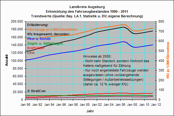 Landkreis Augsburg:Kraftfahrzeuge: Bestandsentwicklung