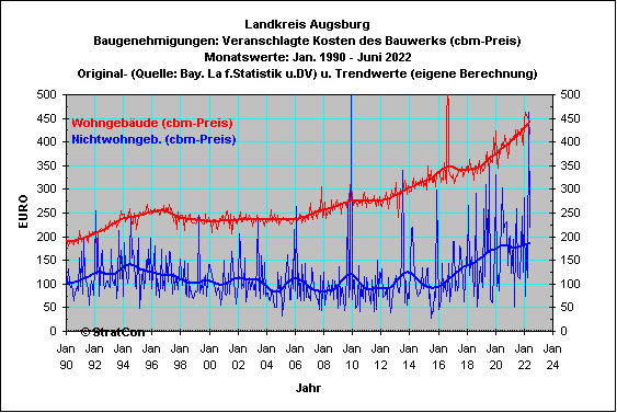 Augsburg:Baugenehmigungen cbm