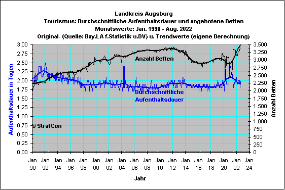 Landkreis Augsburg: Aufenthaltsdauer