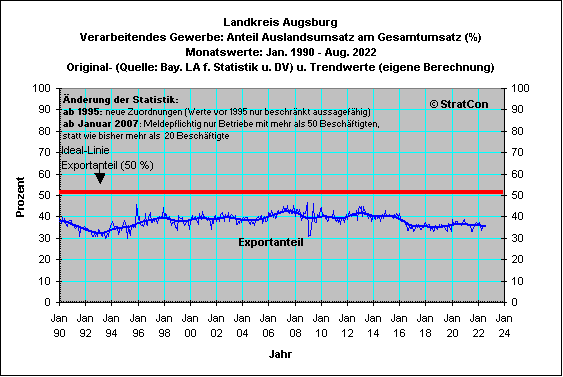 LK Augsburg: Export