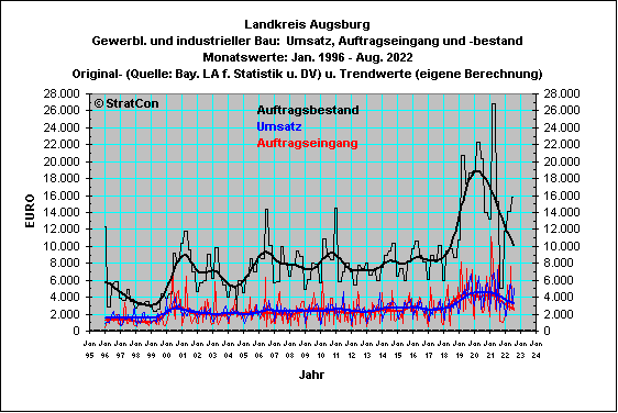 Landkreis Augsburg:Gewerbl.Bauten