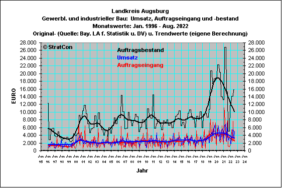 Landkreis Augsburg:Gewerbl.Bauten