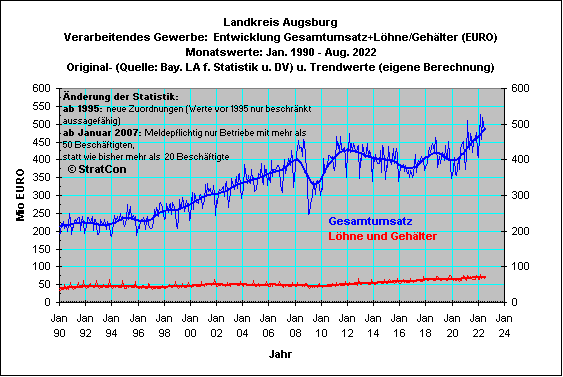 LK Augsburg: Umsatz/Lohn