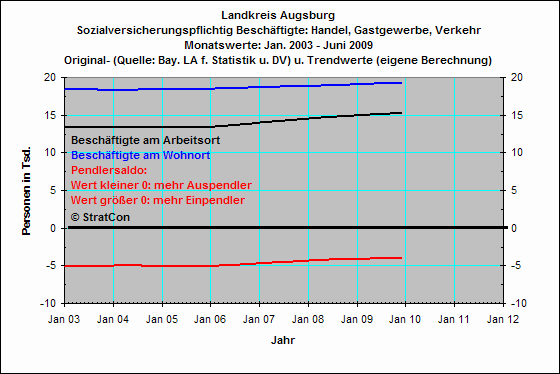 Pendler: Handel,Gewerbe,Verkehr