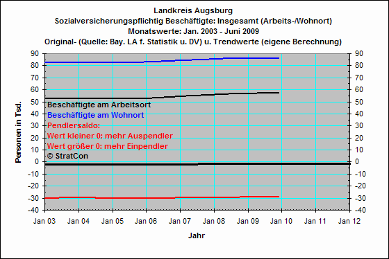 Pendler: Insgesamt