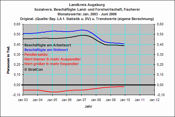 Pendler: Land- und Forstwirtschaft