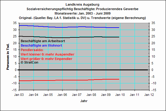 Pendler: Produzierendes Gewerbe