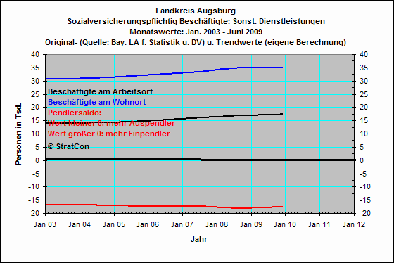 Pendler: Sonst. Dienstleistungen