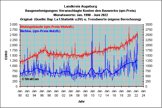 Augsburg:Baugenehmigungen qm