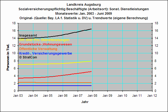 Sonstige Dienstleistungen