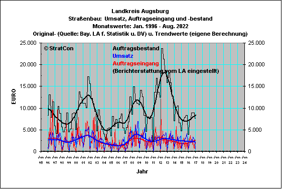 Landkreis Augsburg:Straenbau