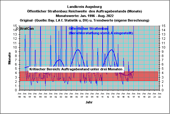 Landkreis Augsburg:Reichweite Straenbau