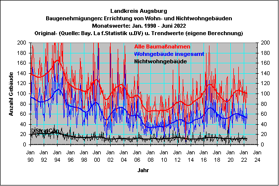 Augsburg:Baugenehmigungen Summe