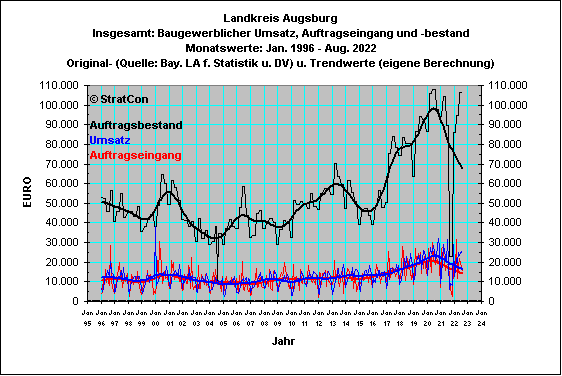 Landkreis Augsburg:Umsatz,Auftragseingang,Bestand-Insg