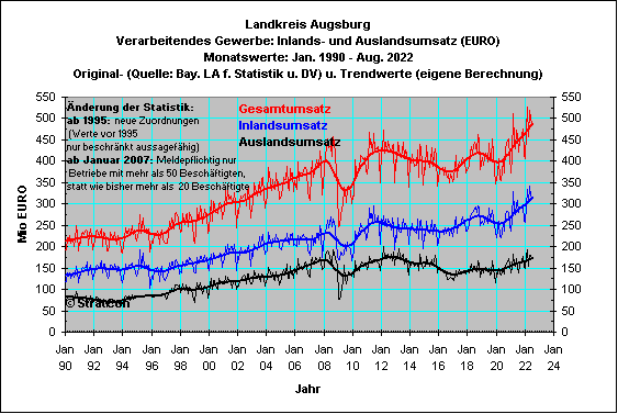 LK Augsburg: Umsatz