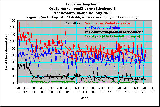 Landkreis Augsburg:Unflle Insgesamt