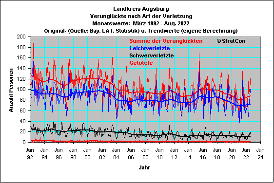 Landkreis Augsburg:Verunglckte Insgesamt