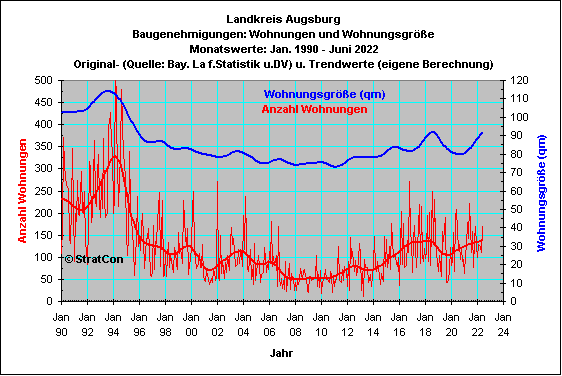 Augsburg:Baugenehmigungen Wohnflche