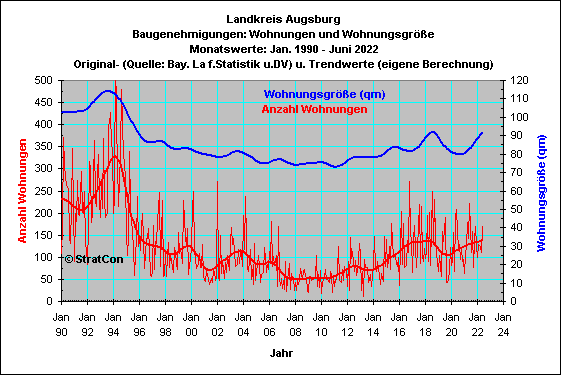 Augsburg:Baugenehmigungen Wohnflche