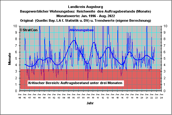 Landkreis Augsburg:Reichweite Wohnungsbau