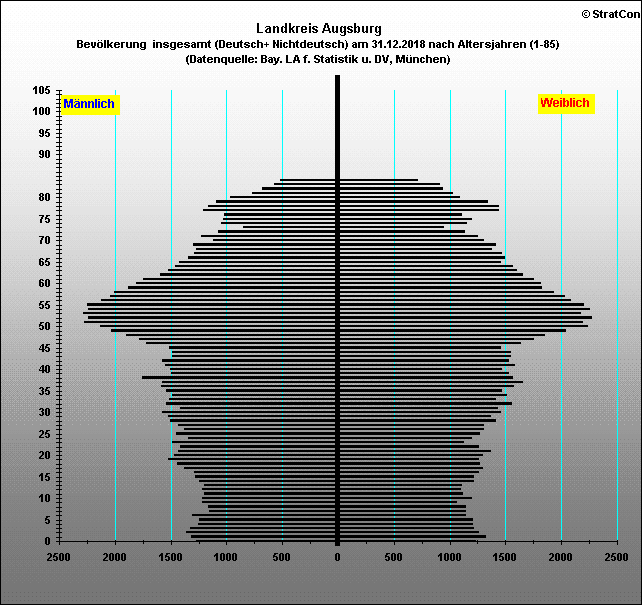 Kreis Augsburg:Bevlkerungsaufbau