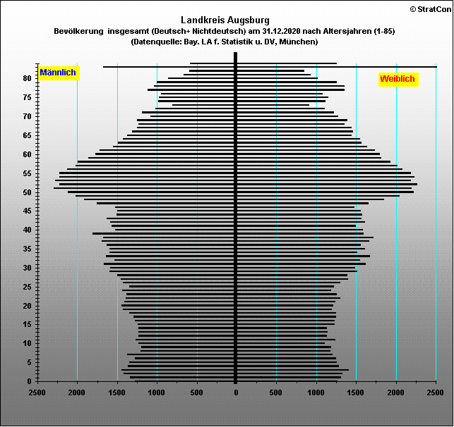 Kreis Augsburg:Bevlkerungsaufbau