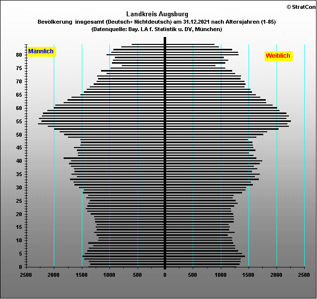 Kreis Augsburg:Bevlkerungsaufbau