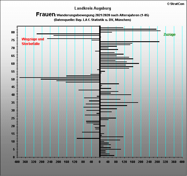 Kreis Augsburg:Vernderung Frauen