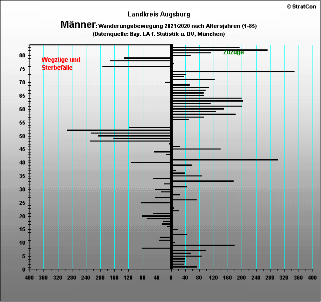 Kreis Augsburg:Vernderung Mnner