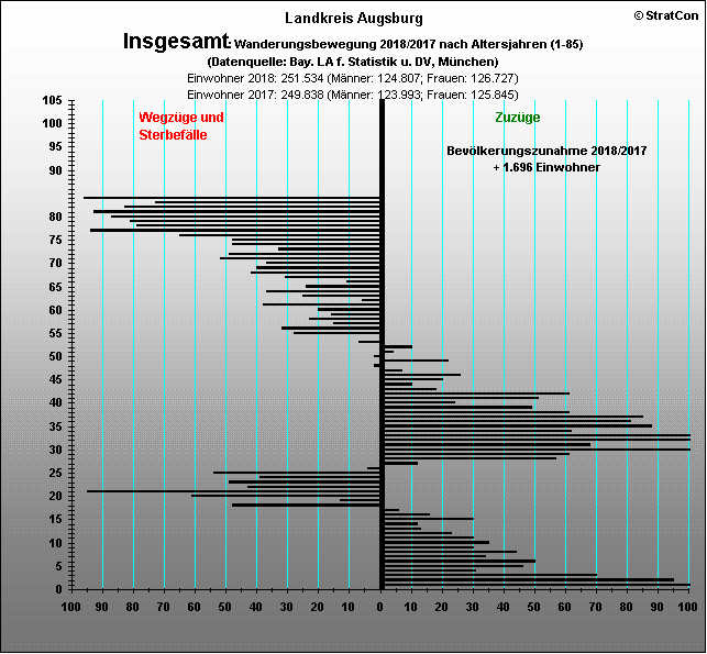 Kreis Augsburg:Bevlkentwicklung 18/17 Insgesamt