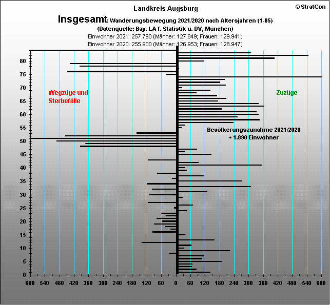 Kreis Augsburg:Bevlkentwicklung 21/20 Insgesamt