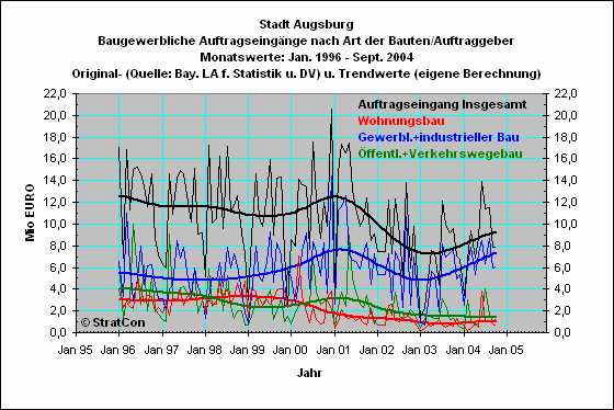 Stadt Augsburg:Auftragseingang