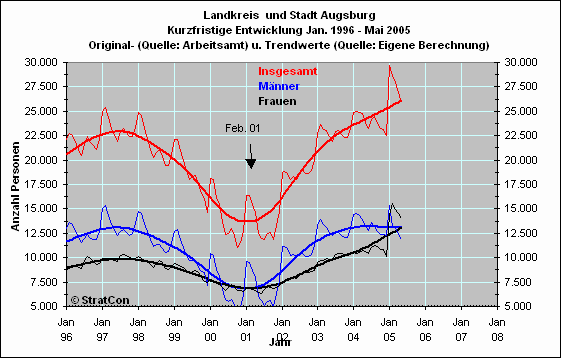 Arbeitslose mnnlich/weiblich: Kurzfr.